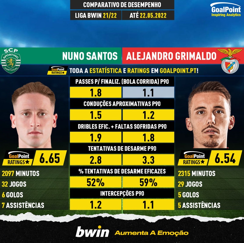GoalPoint-Nuno_Santos_2021_vs_Alejandro_Grimaldo_2021-infog
