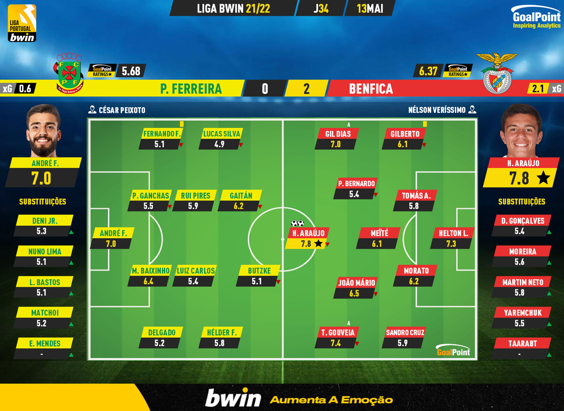 GoalPoint-Pacos-Benfica-Liga-Bwin-202122-Ratings