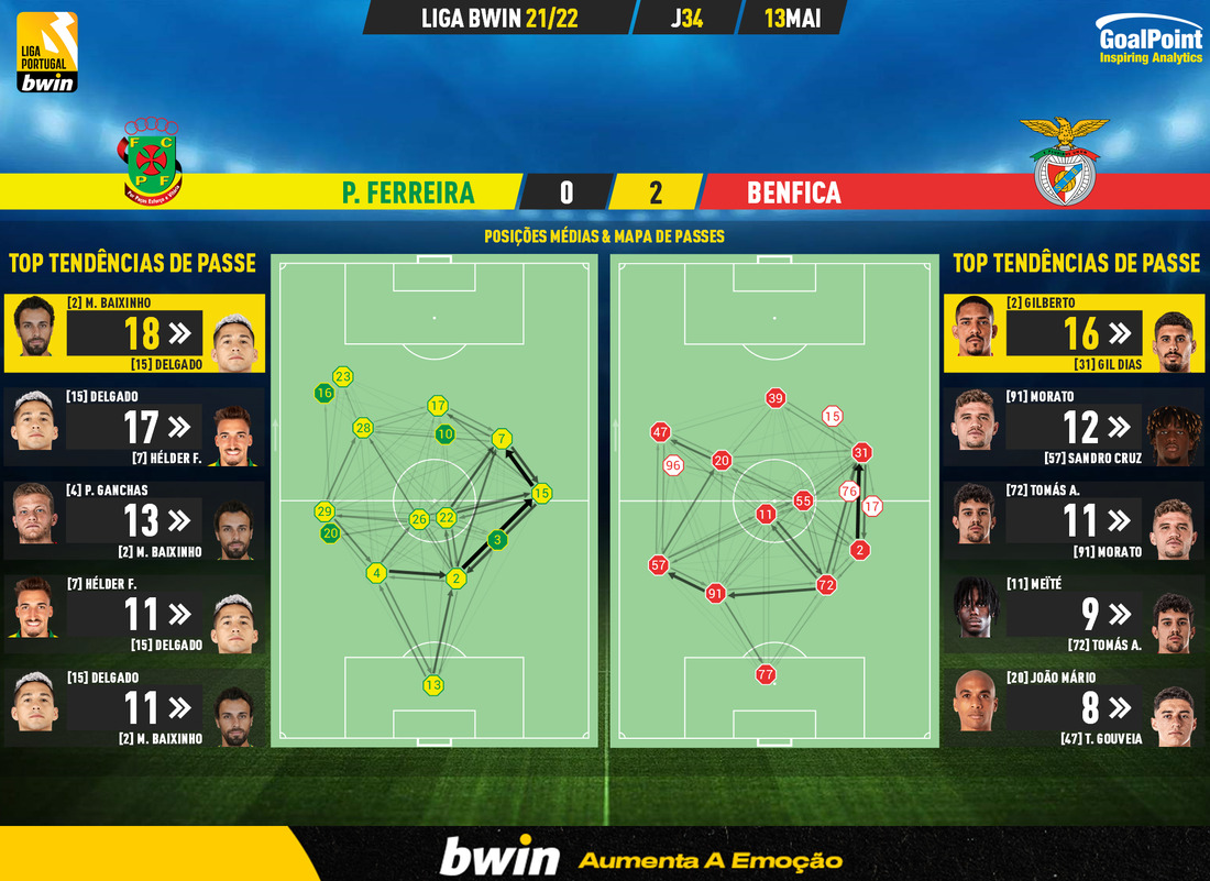 GoalPoint-Pacos-Benfica-Liga-Bwin-202122-pass-network