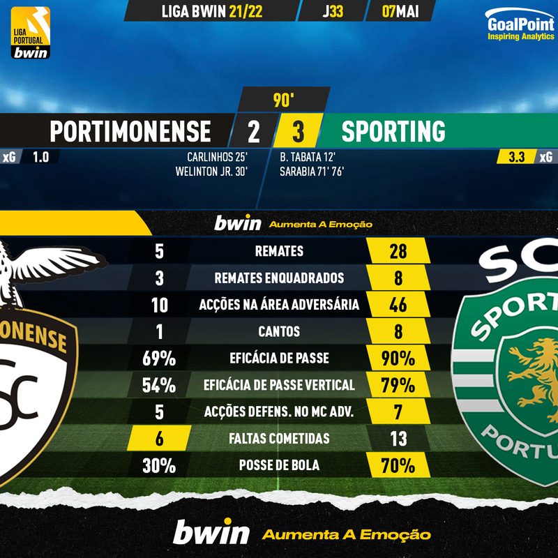 GoalPoint-Portimonense-Sporting-Liga-Bwin-202122-90m
