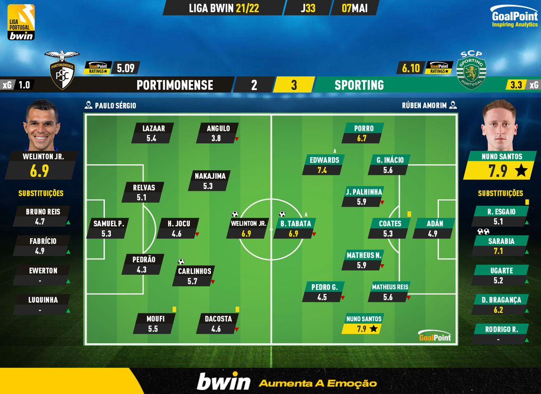 GoalPoint-Portimonense-Sporting-Liga-Bwin-202122-Ratings