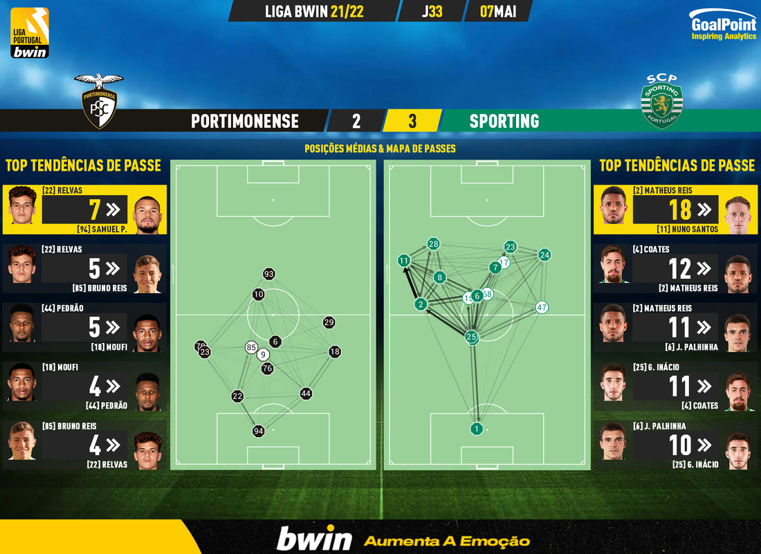GoalPoint-Portimonense-Sporting-Liga-Bwin-202122-pass-network