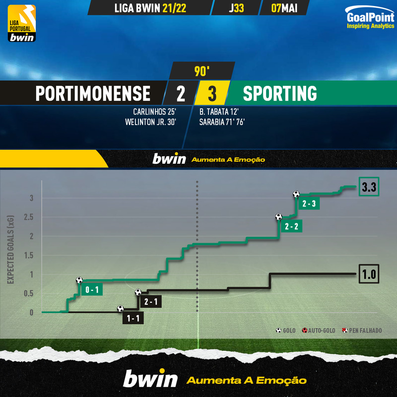 GoalPoint-Portimonense-Sporting-Liga-Bwin-202122-xG