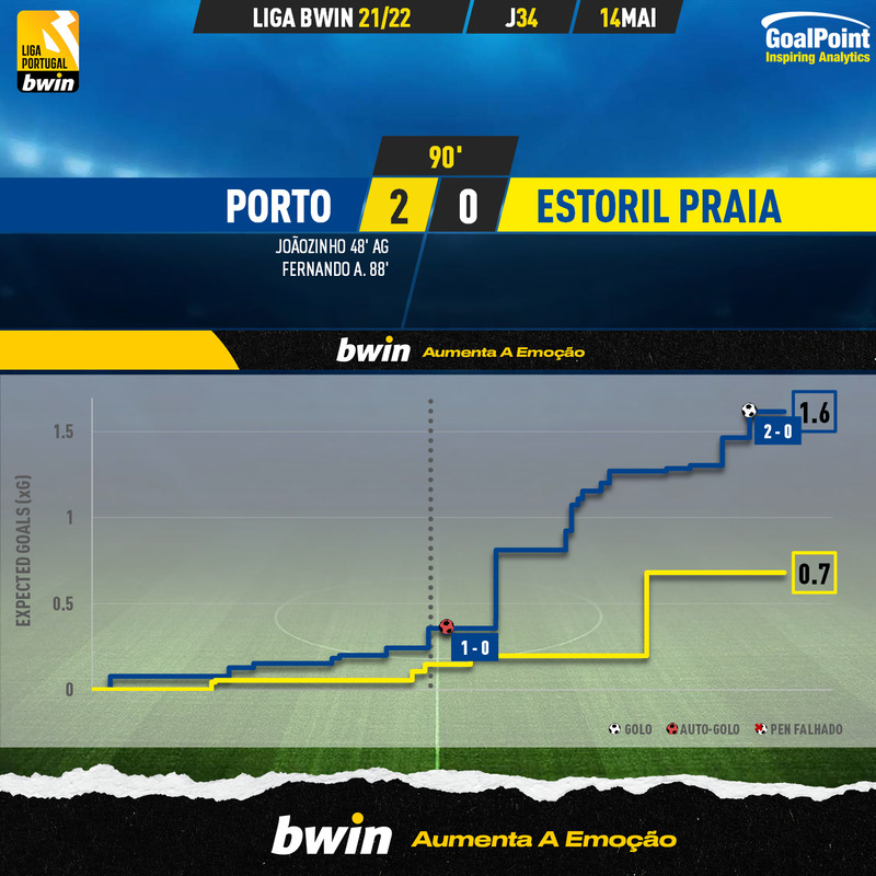 GoalPoint-Porto-Estoril-Liga-Bwin-202122-xG