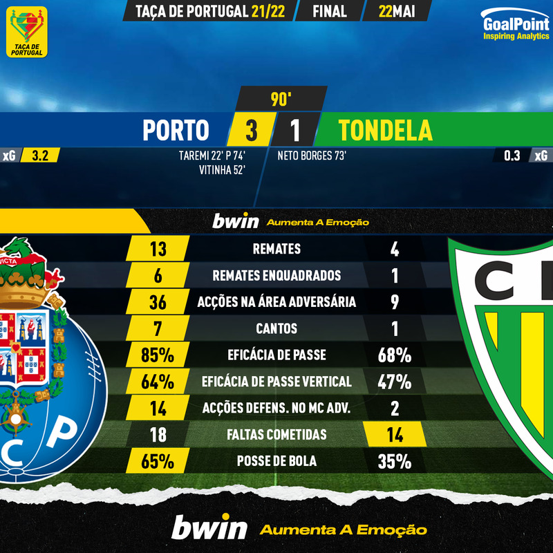 GoalPoint-Porto-Tondela-Taca-de-Portugal-202122-90m