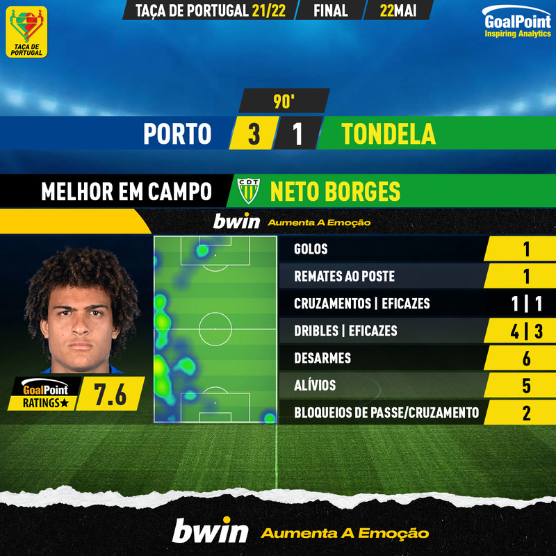 GoalPoint-Porto-Tondela-Taca-de-Portugal-202122-MVP