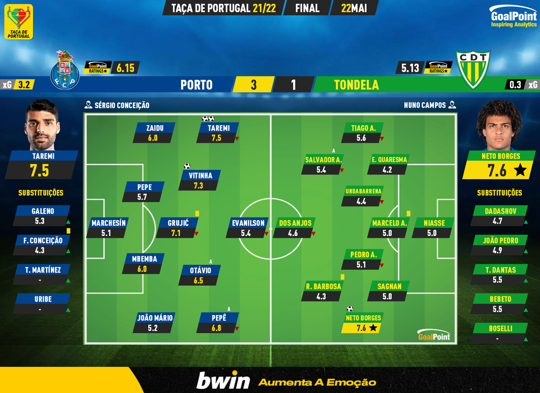 GoalPoint-Porto-Tondela-Taca-de-Portugal-202122-Ratings