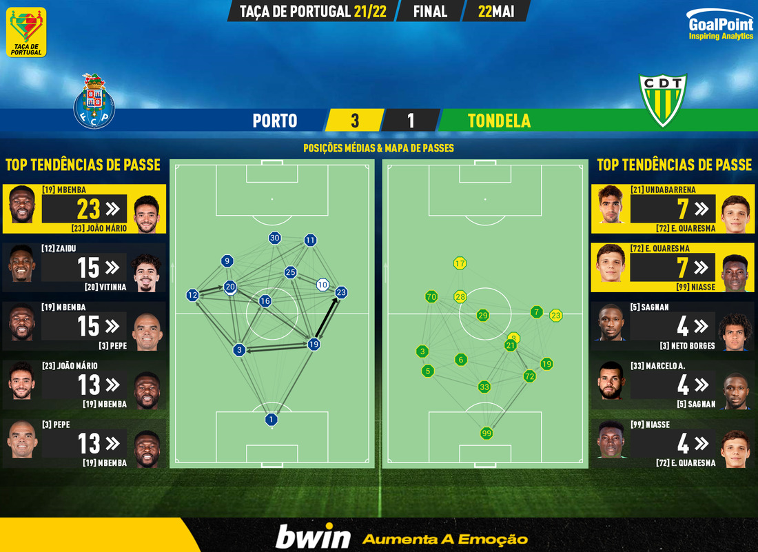 GoalPoint-Porto-Tondela-Taca-de-Portugal-202122-pass-network