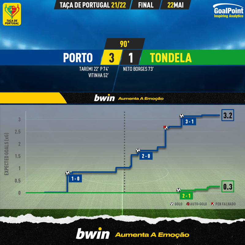 GoalPoint-Porto-Tondela-Taca-de-Portugal-202122-xG