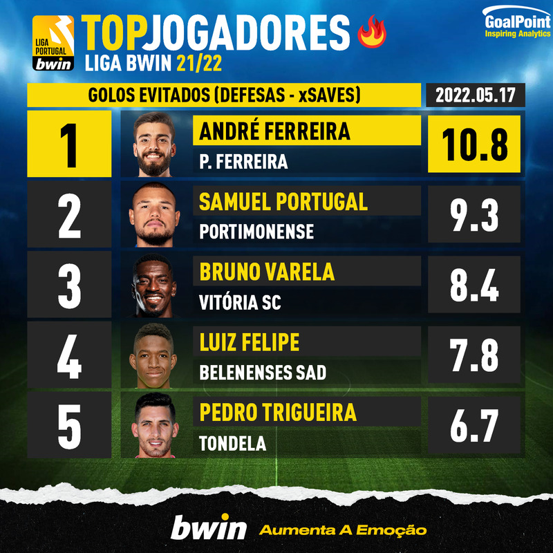 O melhor XI da 25ª jornada da Liga Bwin 21/22 ⭐