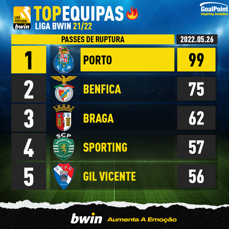 GoalPoint-Portuguese-Primeira-Liga-2021-Top5-Team-Through-Passes-26-05-2022-infog