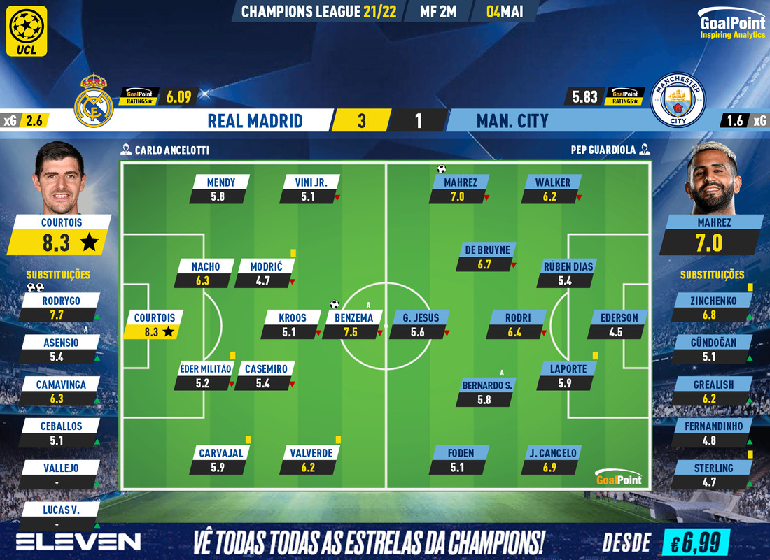 Manchester City x Real Madrid: resultado do jogo - Champions League