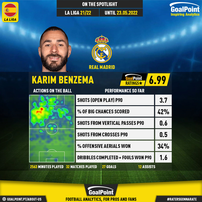 GoalPoint-Spanish-La-Liga-2021-Karim-Benzema-Season-infog