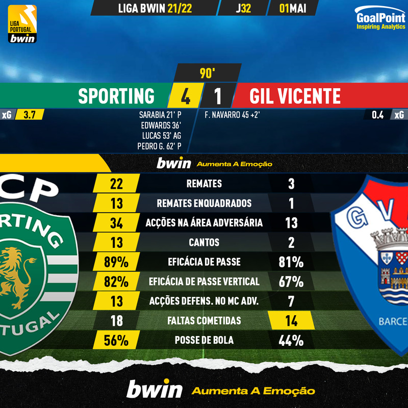 GoalPoint-Sporting-Gil-Vicente-Liga-Bwin-202122-90m