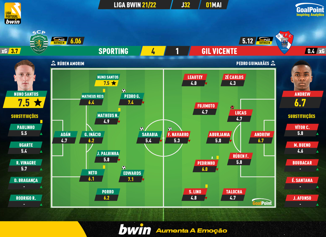 GoalPoint-Sporting-Gil-Vicente-Liga-Bwin-202122-Ratings