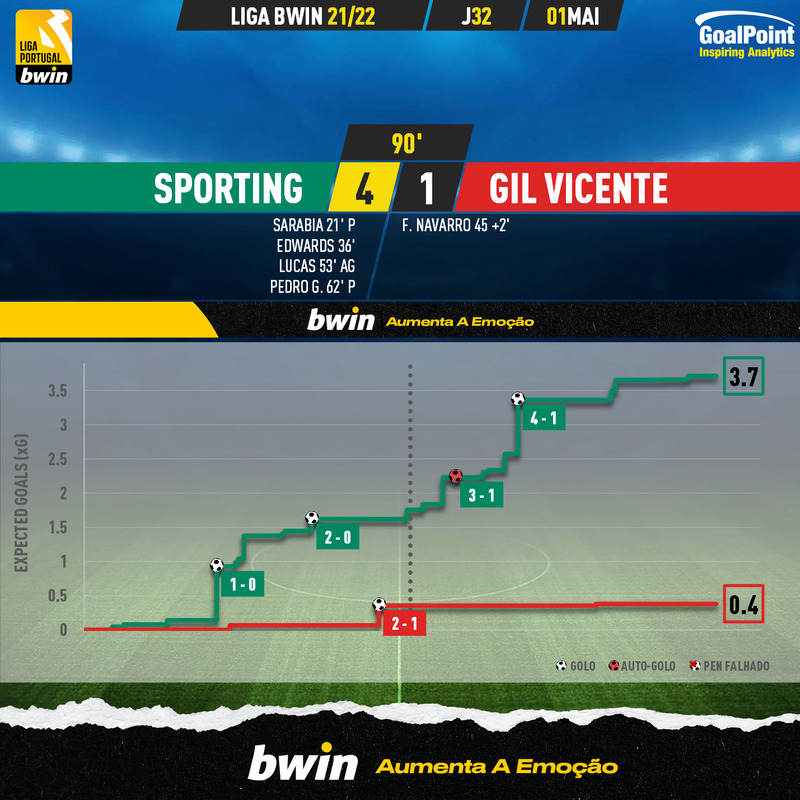 GoalPoint-Sporting-Gil-Vicente-Liga-Bwin-202122-xG