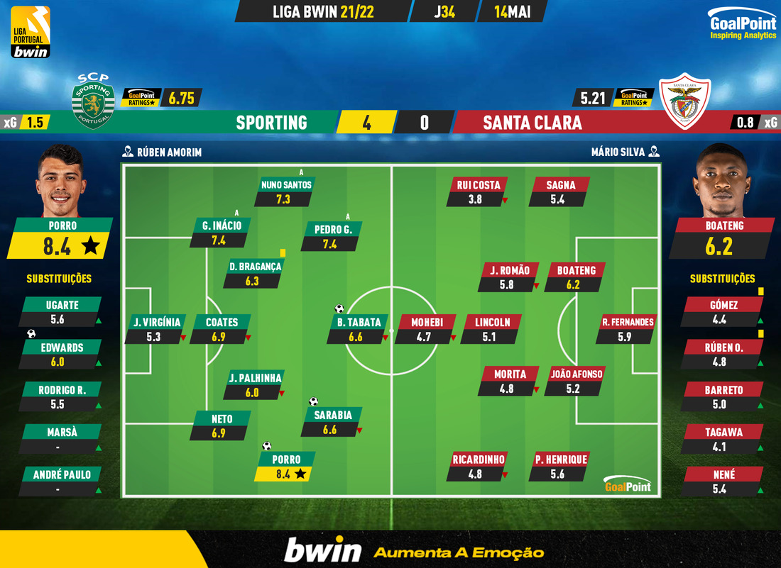 GoalPoint-Sporting-Santa-Clara-Liga-Bwin-202122-Ratings