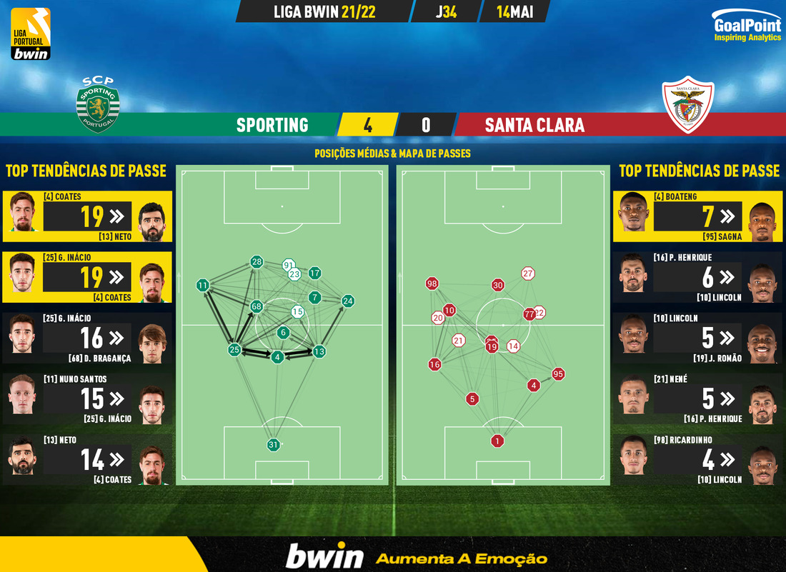 O melhor XI da 25ª jornada da Liga Bwin 21/22 ⭐