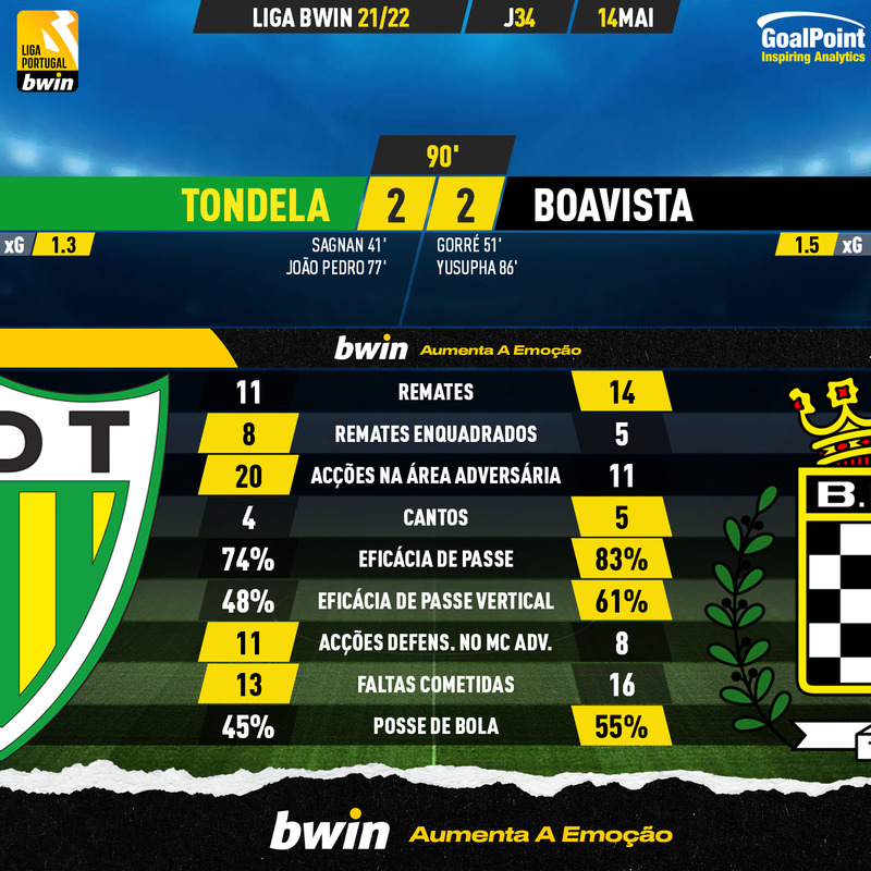 GoalPoint-Tondela-Boavista-Liga-Bwin-202122-90m