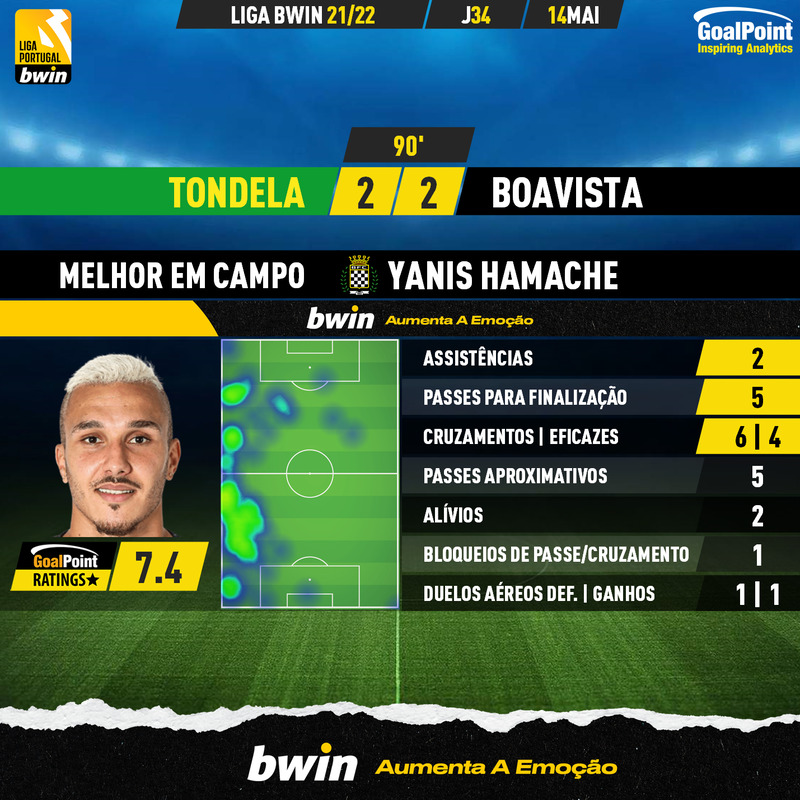 GoalPoint-Tondela-Boavista-Liga-Bwin-202122-MVP