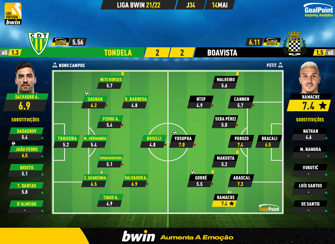 GoalPoint-Tondela-Boavista-Liga-Bwin-202122-Ratings