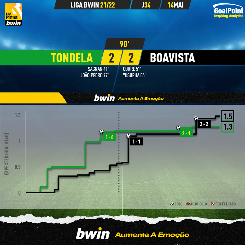 GoalPoint-Tondela-Boavista-Liga-Bwin-202122-xG