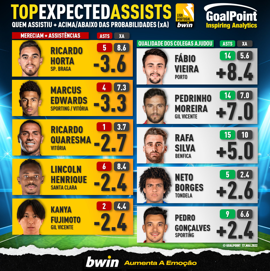 GoalPoint-Top-Expected-Assists-Liga-Bwin-202122-infog