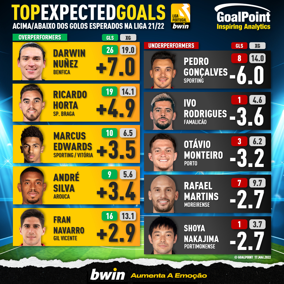 GoalPoint-Top-Expected-Goals-Liga-Bwin-202122-infog