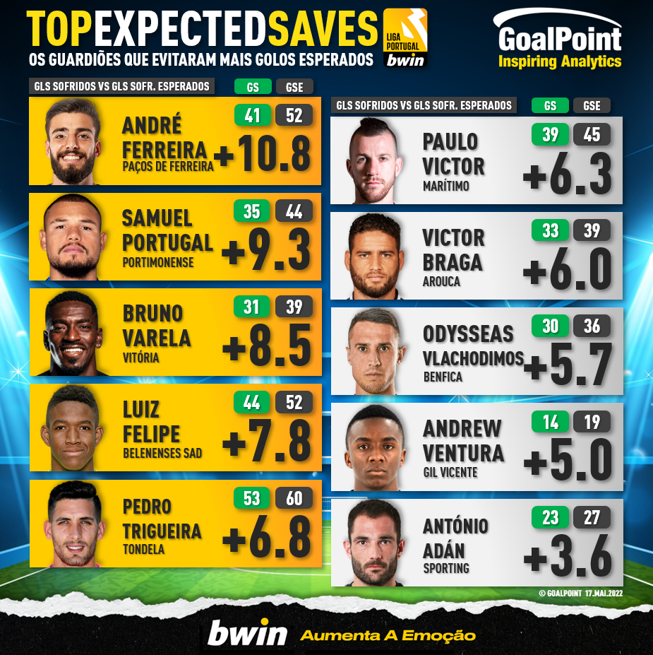 GoalPoint-Top-Expected-Saves-Liga-Bwin-202122-infog