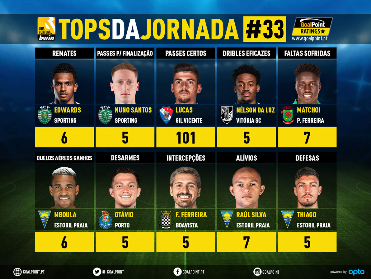 GoalPoint-Tops-Jornada-33-Liga-Bwin-202122-infog