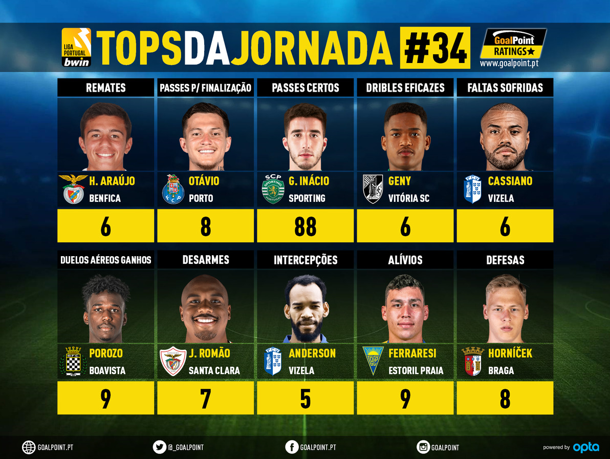GoalPoint-Tops-Jornada-34-Liga-Bwin-202122-infog