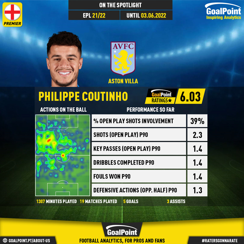 GoalPoint-English-Premier-League-2018-Philippe-Coutinho-infog