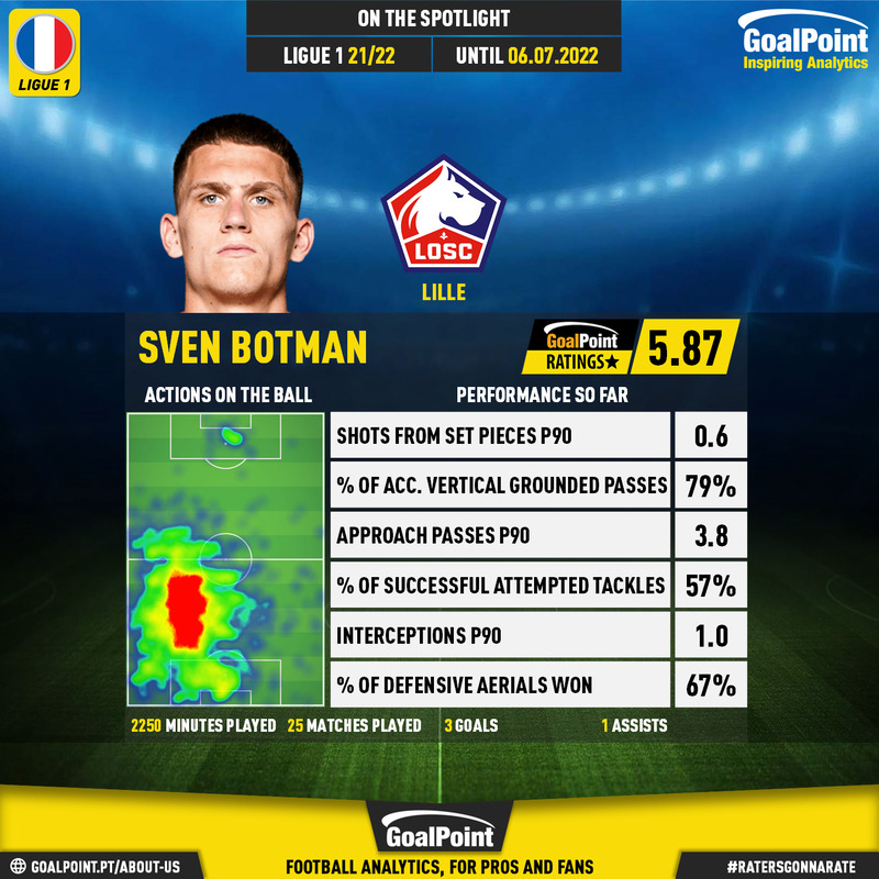 GoalPoint-French-Ligue-1-2018-Sven-Botman-infog