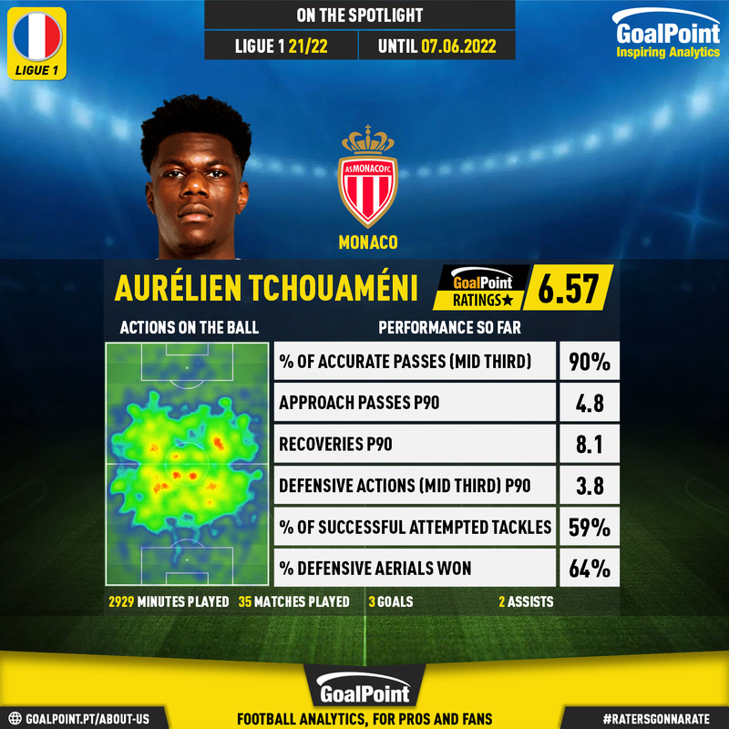 GoalPoint-French-Ligue1-2021-Aurélien-Tchouaméni-infog
