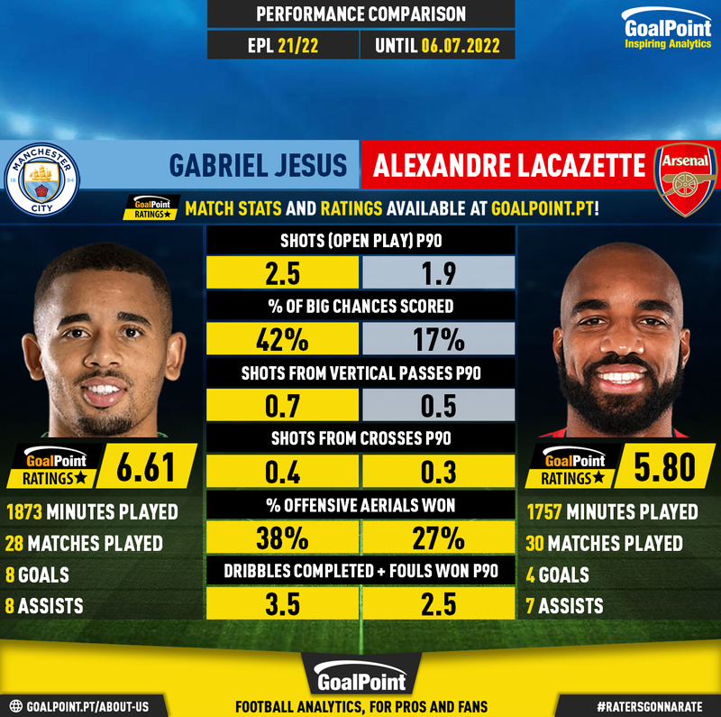 GoalPoint-Gabriel_Jesus_2021_vs_Alexandre_Lacazette_2021-infog