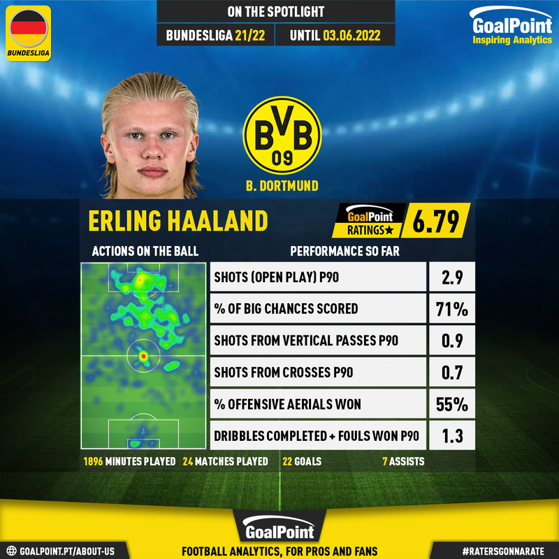 GoalPoint-German-Bundesliga-2018-Erling-Haaland-infog