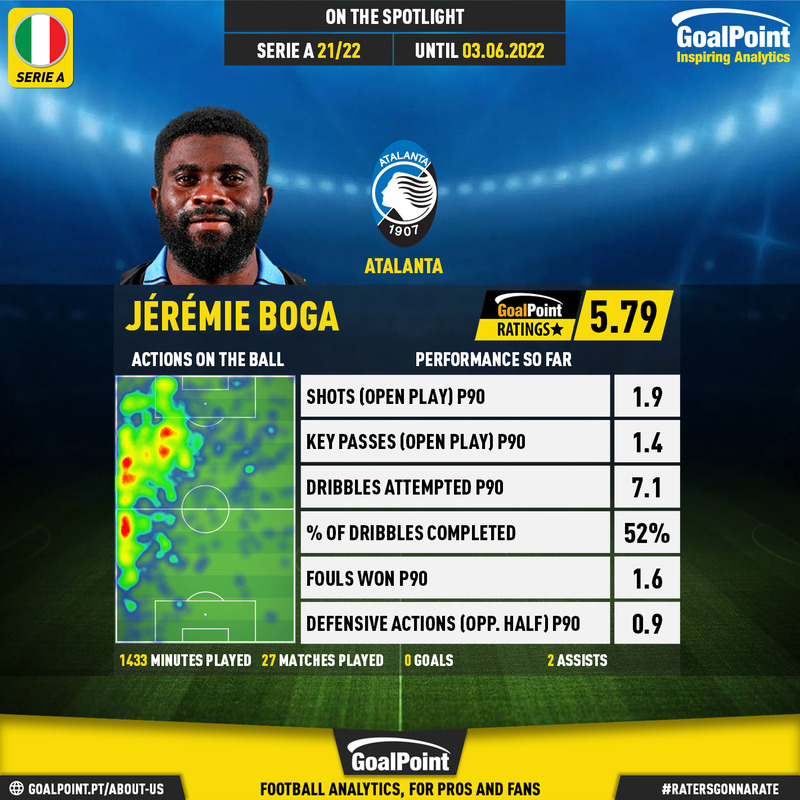 GoalPoint-Italian-Serie-A-2018-Jérémie-Boga-infog