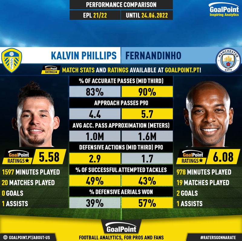 GoalPoint-Kalvin_Phillips_2021_vs_Fernandinho_2021-infog