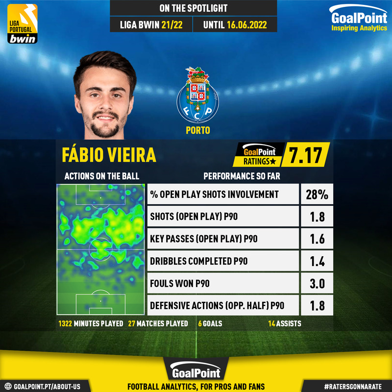 GoalPoint-Liga-Bwin-2021-Fábio-Vieira-infog