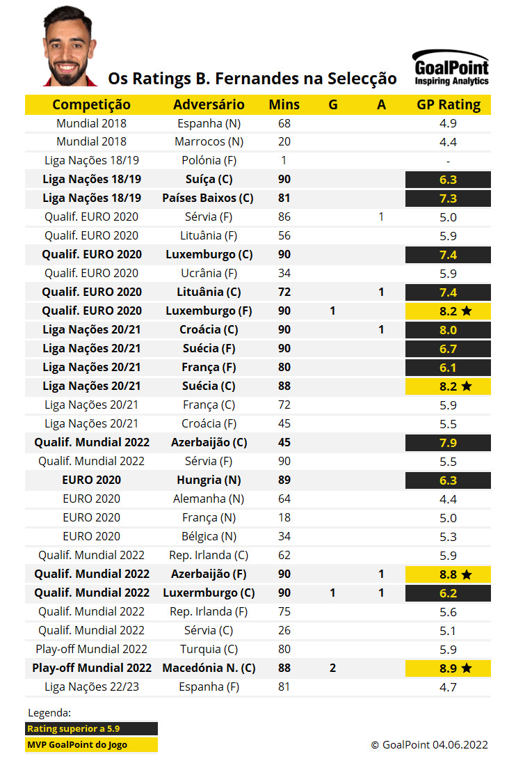 GoalPoint-Ratings-Bruno-Fernandes-Portugal-04.06.2022-infog