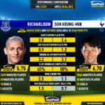 GoalPoint-Richarlison_2021_vs_Son_Heung-Min_2021-infog