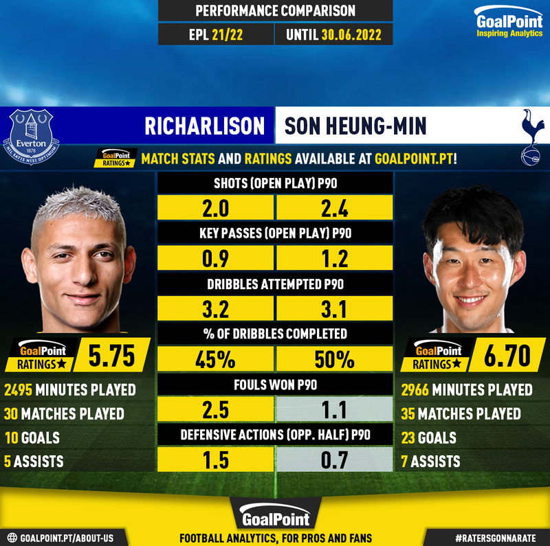 GoalPoint-Richarlison_2021_vs_Son_Heung-Min_2021-infog