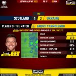 GoalPoint-Scotland-Ukraine-European-WC-2022-Qualifiers-MVP