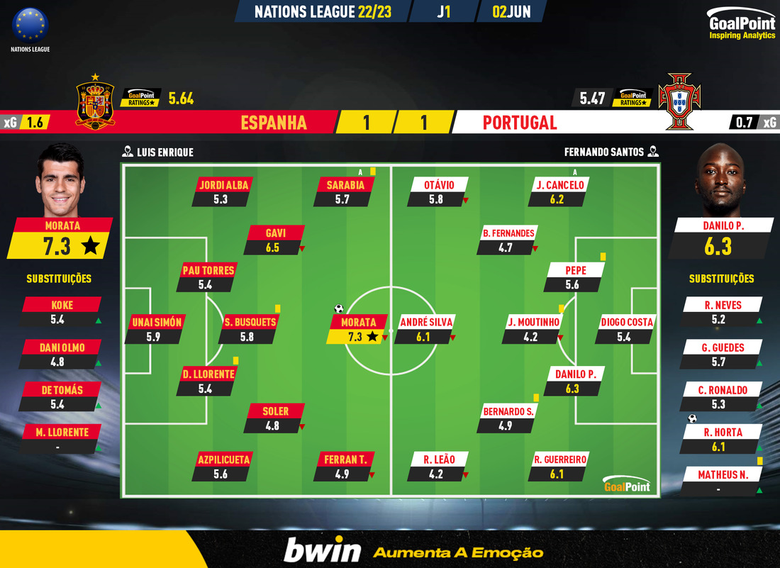 Espanha 🆚 Portugal  Produto de Horta dá para colher empate