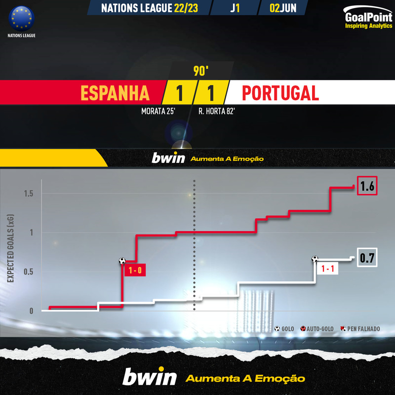GoalPoint-Spain-Portugal-UEFA-Nations-League-2020-xG