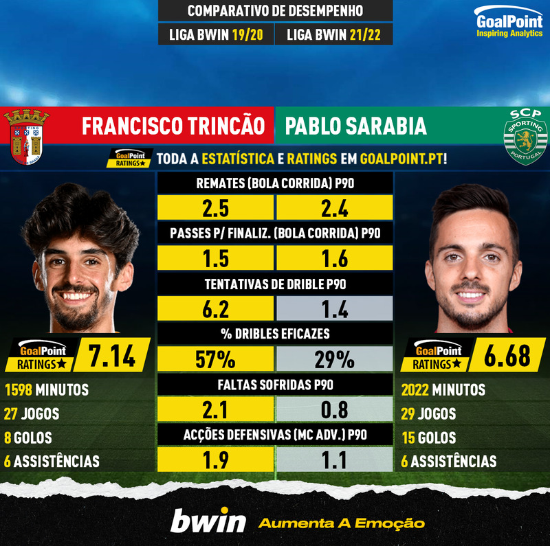 GoalPoint-Francisco_Trincão_2019_vs_Pablo-Sarabia_2021-infog