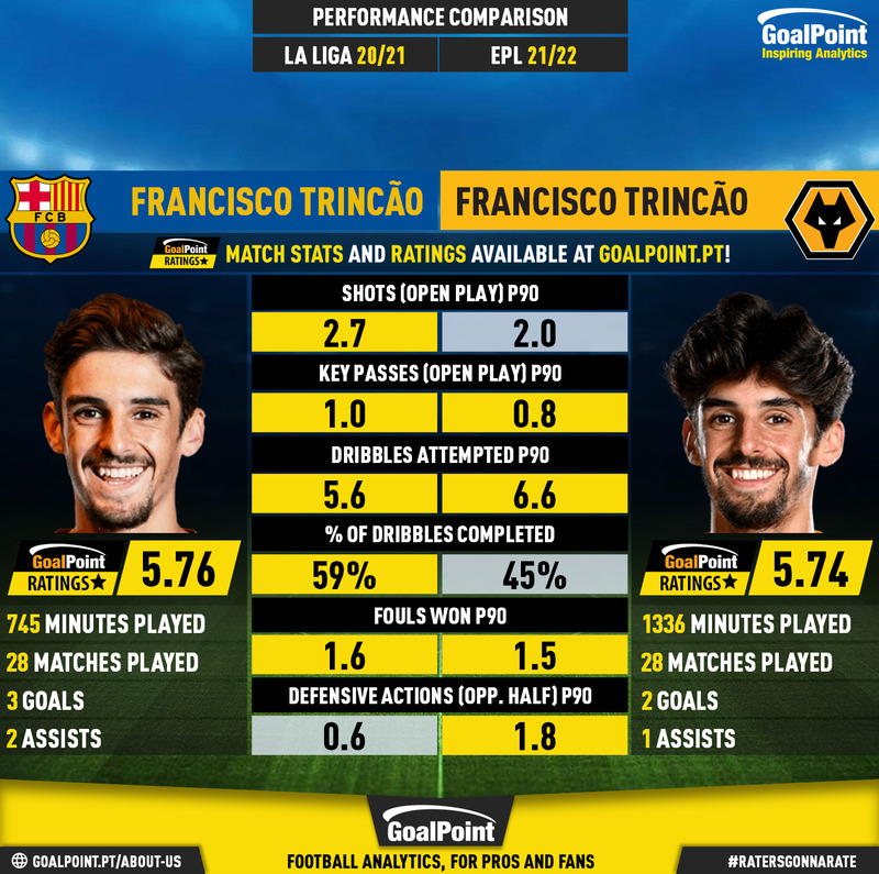 GoalPoint-Francisco_Trincão_2020_vs_Francisco_Trincão_2021-infog