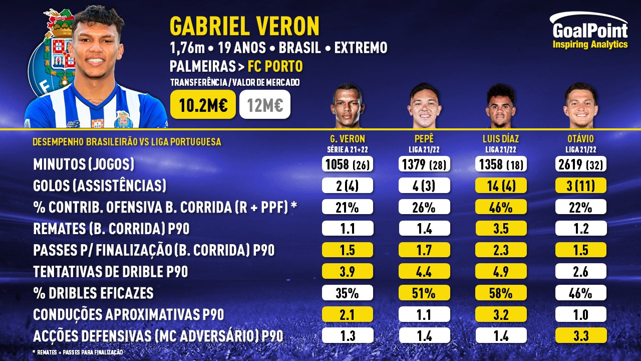 GoalPoint-Gabriel-Veron-Porto-2022-infog