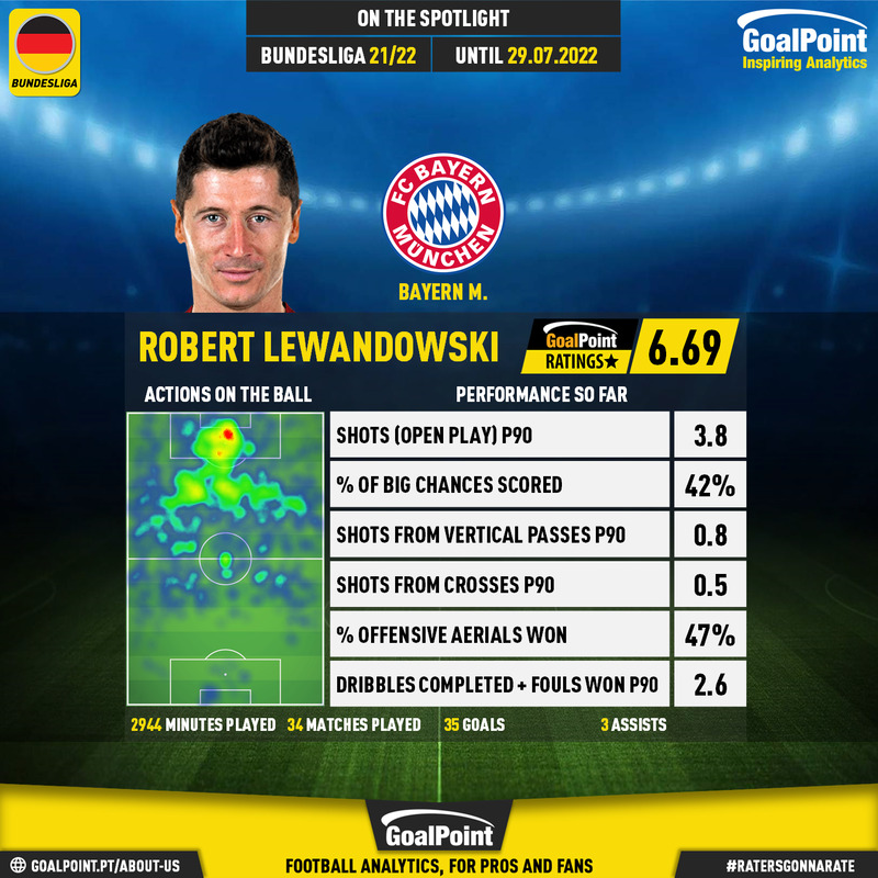GoalPoint-German-Bundesliga-2018-Robert-Lewandowski-infog