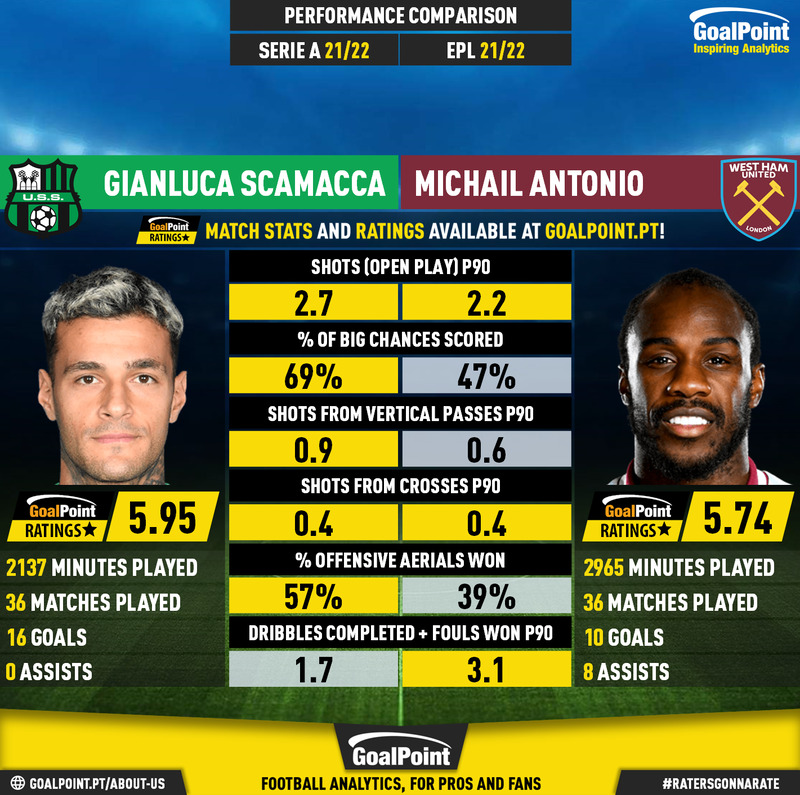 GoalPoint-Gianluca_Scamacca_2021_vs_Michail_Antonio_2021-infog